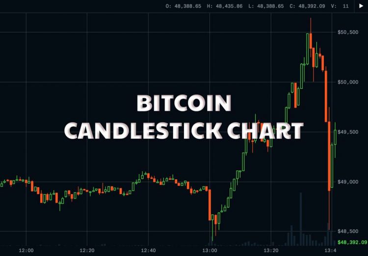 Cách đọc Bitcoin Candlestick Chart Trong Giao Dịch Crypto 9195